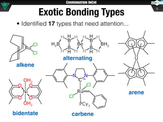 COORDINATION INCHI
Exotic Bonding Types
• Identiﬁed 17 types that need attention...
5
alkene
alternating
arene
bidentate c...