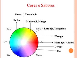 Morango, Acelora Laranja, Tangerina Maracujá, Manga Pêssego Limão Abacaxi, Carambola Uva Cores e Sabores Cereja 