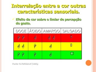 Interrelação entre a cor outras características sensoriais. Efeito da cor sobre o limiar de percepção do gosto.  Fonte: CLYDESDALE (1993)                             SALGADO AMARGO ÁCIDO DOCE 