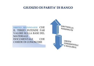 GIUDIZIO DI PARITAGIUDIZIO DI PARITA’’ DI RANGODI RANGO
DIRITTO SOTTOSTANTE CHE
IL TERZO INTENDE FAR
VALERE SULLA BASE DEL
MATERIALE
DOCUMENTALE CHE
CHIEDE DI CONOSCERE
 