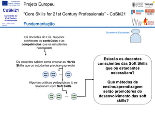 Projeto Europeu
“Core Skills for 21st Century Professionals” - CoSki21
Fundamentação
Soft
Skill
Soft
Skill ···
Soft
Skill
Estarão os docentes
conscientes das Soft Skills
que os estudantes
necessitam?
Que métodos de
ensino/aprendizagem
serão promotores do
desenvolvimento das soft
skills?
Docentes e Estudantes
Os docentes do Ens. Superior
conhecem os conteúdos e as
competências que os estudantes
necessitam
Os docentes sabem como ensinar as Hards
Skills que os estudantes precisam aprender
Algumas práticas pedagógicas tb se
relacionam com Soft Skills
Hard
Skill
Hard
Skill ···
Hard
Skill
 