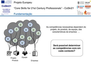 Projeto Europeu
“Core Skills for 21st Century Professionals” - CoSki21
Fundamentação
As competências necessárias dependem do
projeto, do produto, da equipa, das
características da empresa …
Projeto
Hard
Skill
Hard
Skill
Soft
Skill
Soft
Skill
Soft
Skill
Soft
Skill
Soft
Skill
Soft
Skill
Hard
Skill
Hard
Skill
Hard
Skill
Soft
Skill
···
Produto
Equipe
Empresa
Será possível determinar
as competências core em
cada contexto?
 