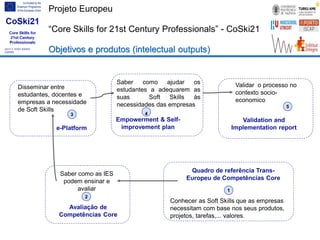 Projeto Europeu
“Core Skills for 21st Century Professionals” - CoSki21
Objetivos e produtos (intelectual outputs)
Saber como as IES
podem ensinar e
avaliar
Saber como ajudar os
estudantes a adequarem as
suas Soft Skills às
necessidades das empresas
Disseminar entre
estudantes, docentes e
empresas a necessidade
de Soft Skills
Validar o processo no
contexto socio-
economico
2
4
5
Avaliação de
Competências Core
e-Platform
3
Empowerment & Self-
improvement plan
Validation and
Implementation report
Conhecer as Soft Skills que as empresas
necessitam com base nos seus produtos,
projetos, tarefas,... valores.
1
Quadro de referência Trans-
Europeu de Competências Core
 