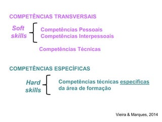 COMPETÊNCIAS TRANSVERSAIS
Competências Pessoais
Competências Interpessoais
Competências Técnicas
COMPETÊNCIAS ESPECÍFICAS
Competências técnicas específicas
da área de formação
Soft
skills
Hard
skills
Vieira & Marques, 2014
 