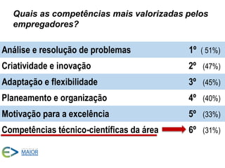 Análise e resolução de problemas 1º ( 51%)
Criatividade e inovação 2º (47%)
Adaptação e flexibilidade 3º (45%)
Planeamento e organização 4º (40%)
Motivação para a excelência 5º (33%)
Competências técnico-científicas da área 6º (31%)
(781 empregadores; Vieira & Marques, 2014)
Quais as competências mais valorizadas pelos
empregadores?
 