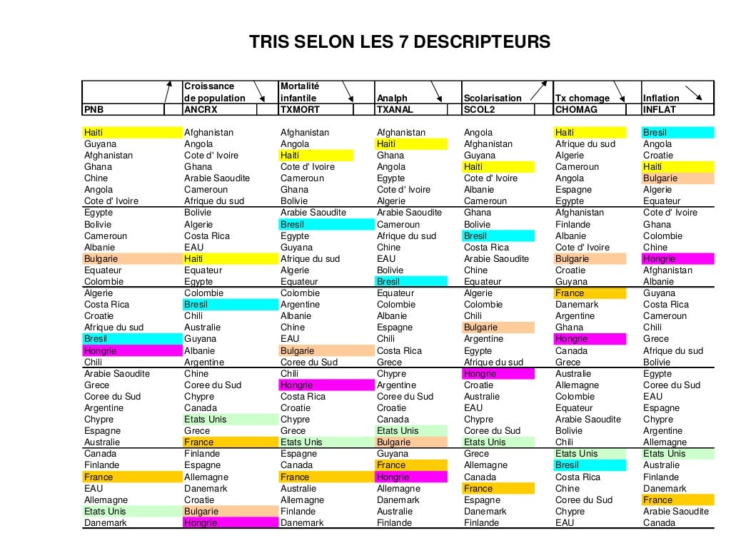 Cartes auto-organisée de Kohonen et clustering