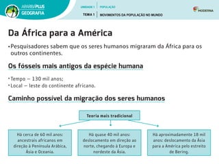 Da África para a América
•Pesquisadores sabem que os seres humanos migraram da África para os
outros continentes.
Os fósseis mais antigos da espécie humana
• Tempo ­— 130 mil anos;
• Local — leste do continente africano.
Caminho possível da migração dos seres humanos
Há cerca de 60 mil anos:
ancestrais africanos em
direção à Península Arábica,
Ásia e Oceania.
Há quase 40 mil anos:
deslocamento em direção ao
norte, chegando à Europa e
nordeste da Ásia.
Há aproximadamente 18 mil
anos: deslocamento da Ásia
para a América pelo estreito
de Bering.
Teoria mais tradicional
UNIDADE 1
TEMA 1 MOVIMENTOS DA POPULAÇÃO NO MUNDO
GEOGRAFIA
POPULAÇÃO
 