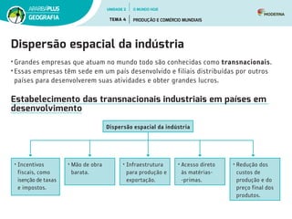 Dispersão espacial da indústria
• Grandes empresas que atuam no mundo todo são conhecidas como transnacionais.
• Essas empresas têm sede em um país desenvolvido e filiais distribuídas por outros
países para desenvolverem suas atividades e obter grandes lucros.
Estabelecimento das transnacionais industriais em países em
desenvolvimento
• Incentivos
fiscais, como
isenção de taxas
e impostos.
• Mão de obra
barata.
• Infraestrutura
para produção e
exportação.
• Acesso direto
às matérias-
-primas.
• Redução dos
custos de
produção e do
preço final dos
produtos.
Dispersão espacial da indústria
UNIDADE 2
TEMA 4 PRODUÇÃO E COMÉRCIO MUNDIAIS
GEOGRAFIA
O MUNDO HOJE
 