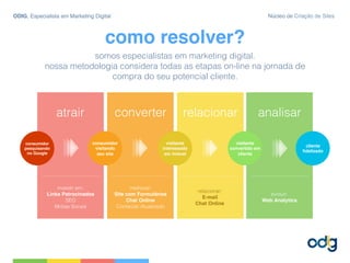 como resolver?
somos especialistas em marketing digital.!
nossa metodologia considera todas as etapas on-line na jornada de
compra do seu potencial cliente.!
atrair! converter! relacionar! analisar!
consumidor 
pesquisando
no Google
consumidor
visitando 
seu site
visitante 
interessado 
em imóvel
visitante
convertido em
cliente
cliente
fidelizado
investir em: 
Links Patrocinados
SEO!
Mídias Socais!
melhorar: 
Site com Formulários
Chat Online
Conteúdo Atualizado!
evoluir: 
Web Analytics
relacionar:!
E-mail
Chat Online
ODIG, Especialista em Marketing Digital Núcleo de Criação de Sites
 