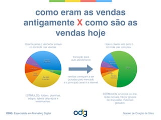 como eram as vendas
antigamente X como são as
vendas hoje
Vendas
Externas!
Site!
Vendas
Internas!
Pós-
Vendas!
Indicação!
Outros!
transição para !
auto atendimento!
vendas começam a ser!
puxadas pelo mercado!
e o principal canal é a internet!
ESTÍMULOS: folders, planilhas,
artigos, tabela de preços e
testemunhos.!
ESTÍMULOS: anúncios on-line,
redes sociais, blogs, grupos
de discussão, materiais
gratuítos.!
10 anos atrás o vendedor estava
no controle das vendas.!
Hoje o cliente está com o
controle das compras.!
Vendas
Externas!
Site!
Vendas
Internas!
Pós-
Vendas!
Indicação!
Outros!
ODIG, Especialista em Marketing Digital Núcleo de Criação de Sites
 