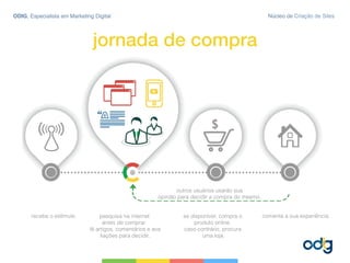 jornada de compra!
ODIG, Especialista em Marketing Digital
recebe o estímulo! pesquisa na internet !
antes de comprar. !
lê artigos, comentários e ava
liações para decidir.!
se disponível, compra o !
produto online. !
caso contrário, procura !
uma loja.!
comenta a sua experiência. !
Núcleo de Criação de Sites
outros usuários usarão sua !
opinião para decidir a compra do mesmo.!
 