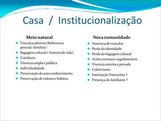 Casa / Institucionalização
Meio natural
⚫ Vínculosafetivos (Referencia
pessoal, familiar)
⚫ Bagagemcultural ( historiadevida)
⚫ Cotidiano
⚫ Vivencia ampla e pública
⚫ Individualidade
⚫ Preservaçãodo autoconhecimento
⚫ Preservaçãodevalores e hábitos
Novacomunidade
⚫ Ausenciade vinculos
⚫ Perda da identidade
⚫ Perda da bagagemcultural
⚫ Aceita normas e regulamentos
⚫ Vivencia restritae privada
⚫ Coletivismo
⚫ Internação Voluntária ?
⚫ Presença de familiares ?
 