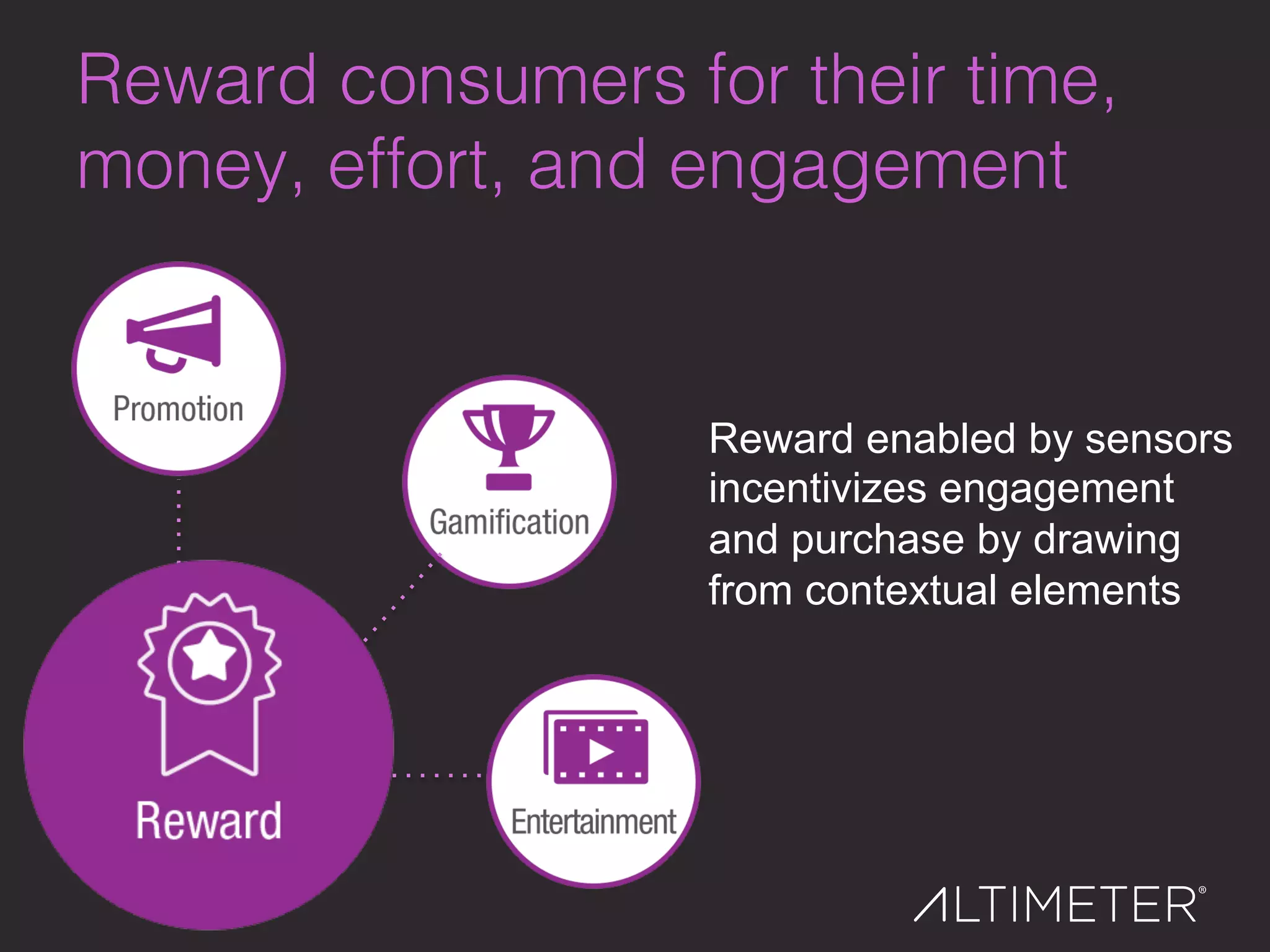 Reward consumers for their time,
money, effort, and engagement!
Reward enabled by sensors
incentivizes engagement
and purchase by drawing
from contextual elements
 