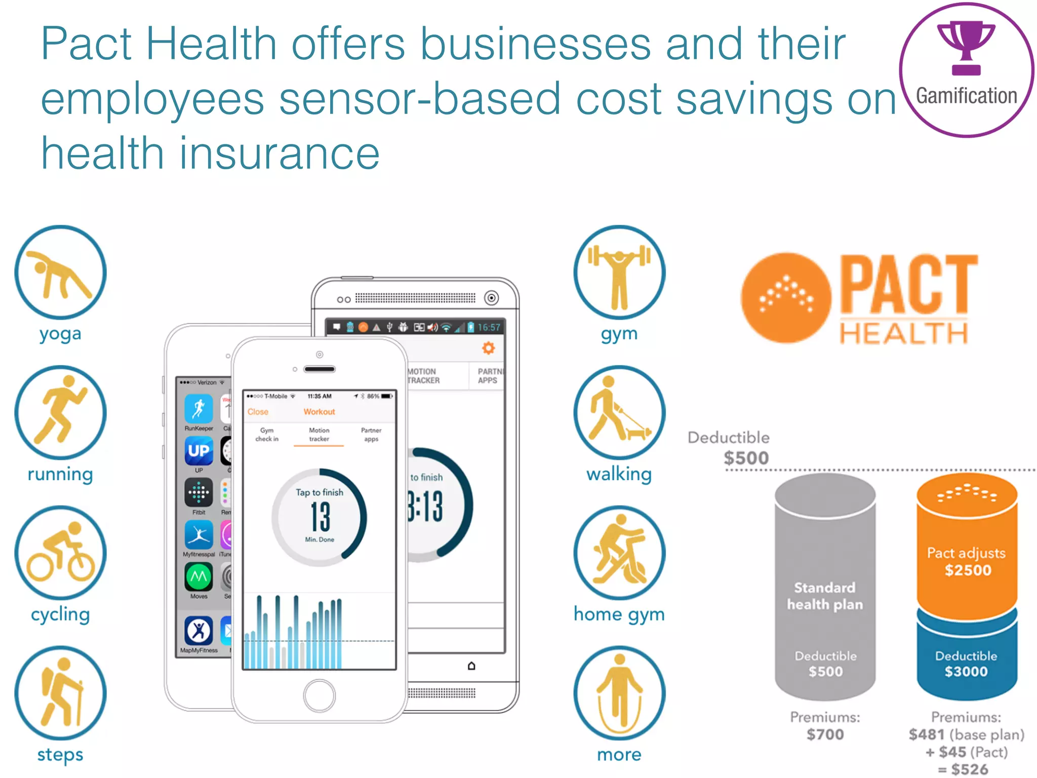 Pact Health offers businesses and their
employees sensor-based cost savings on
health insurance!
 