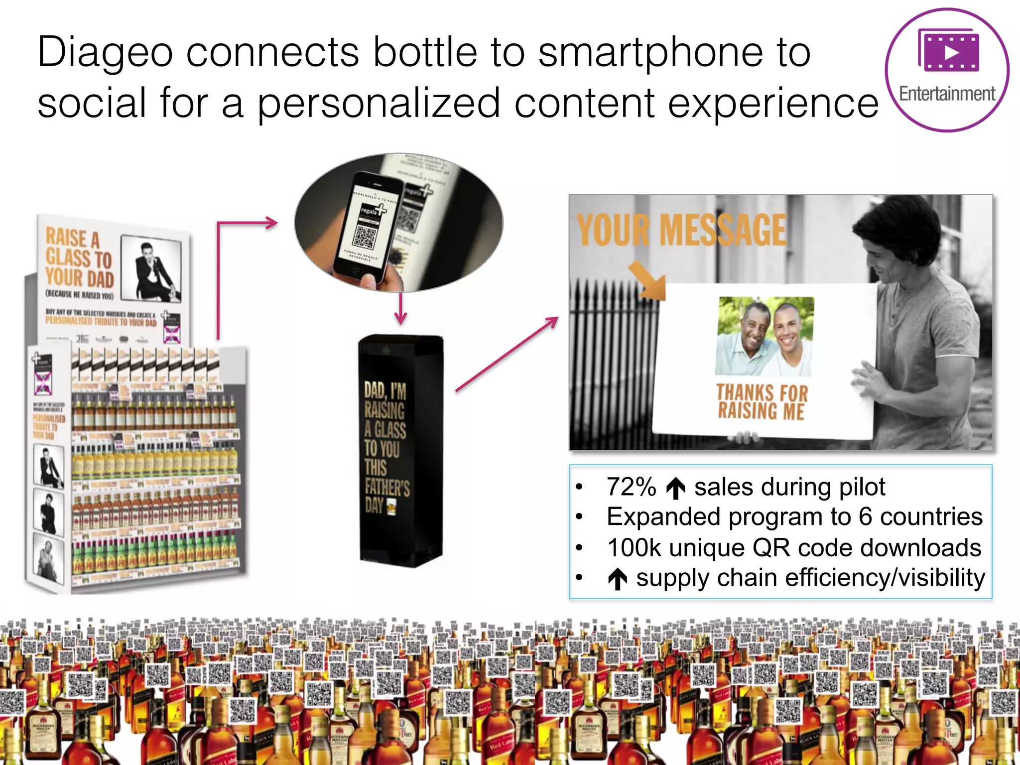 Diageo connects bottle to smartphone to
social for a personalized content experience!
!
•  72% é sales during pilot
•  Expanded program to 6 countries
•  100k unique QR code downloads
•  é supply chain efficiency/visibility
 