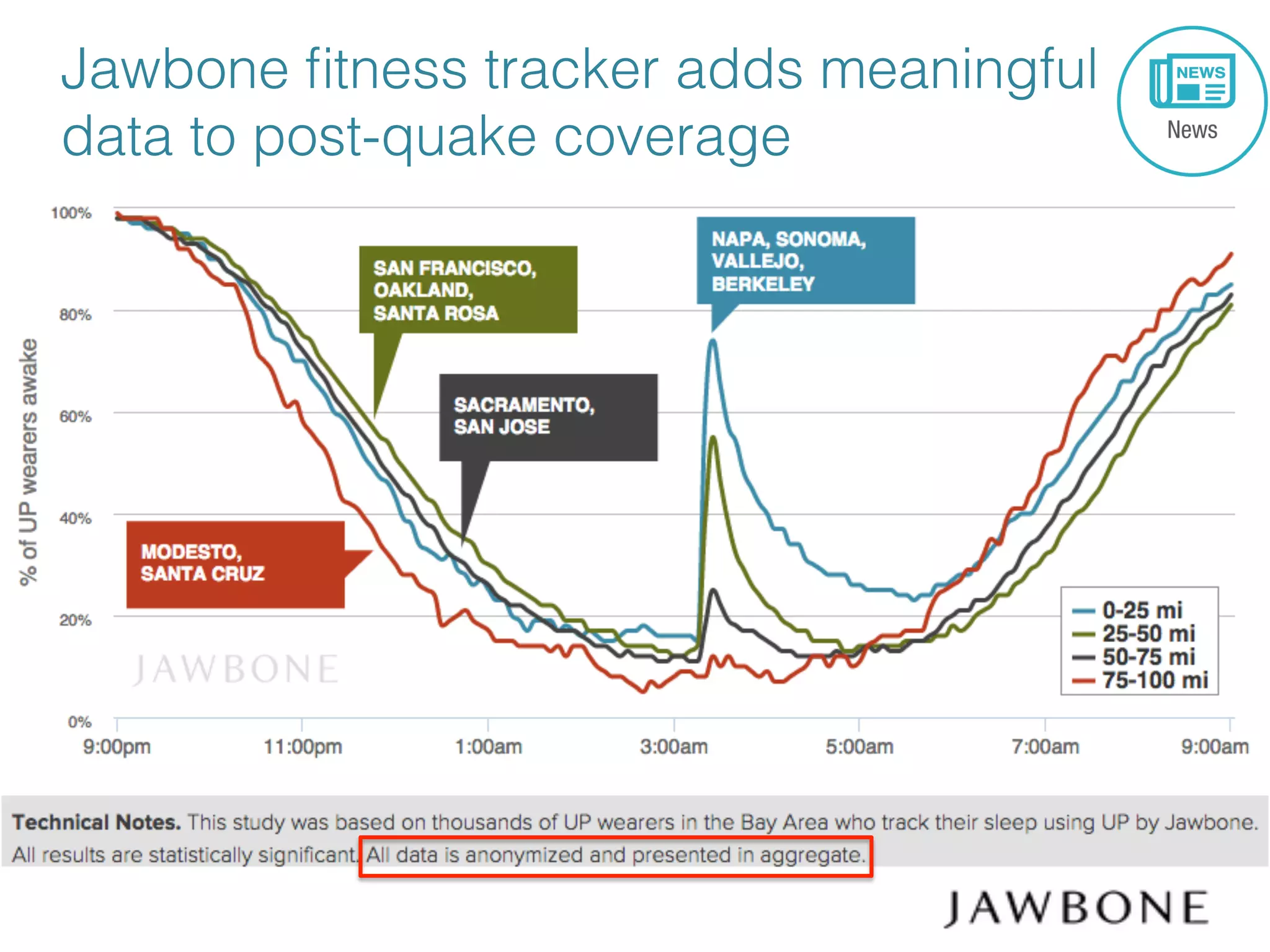 Jawbone ﬁtness tracker adds meaningful
data to post-quake coverage!
 