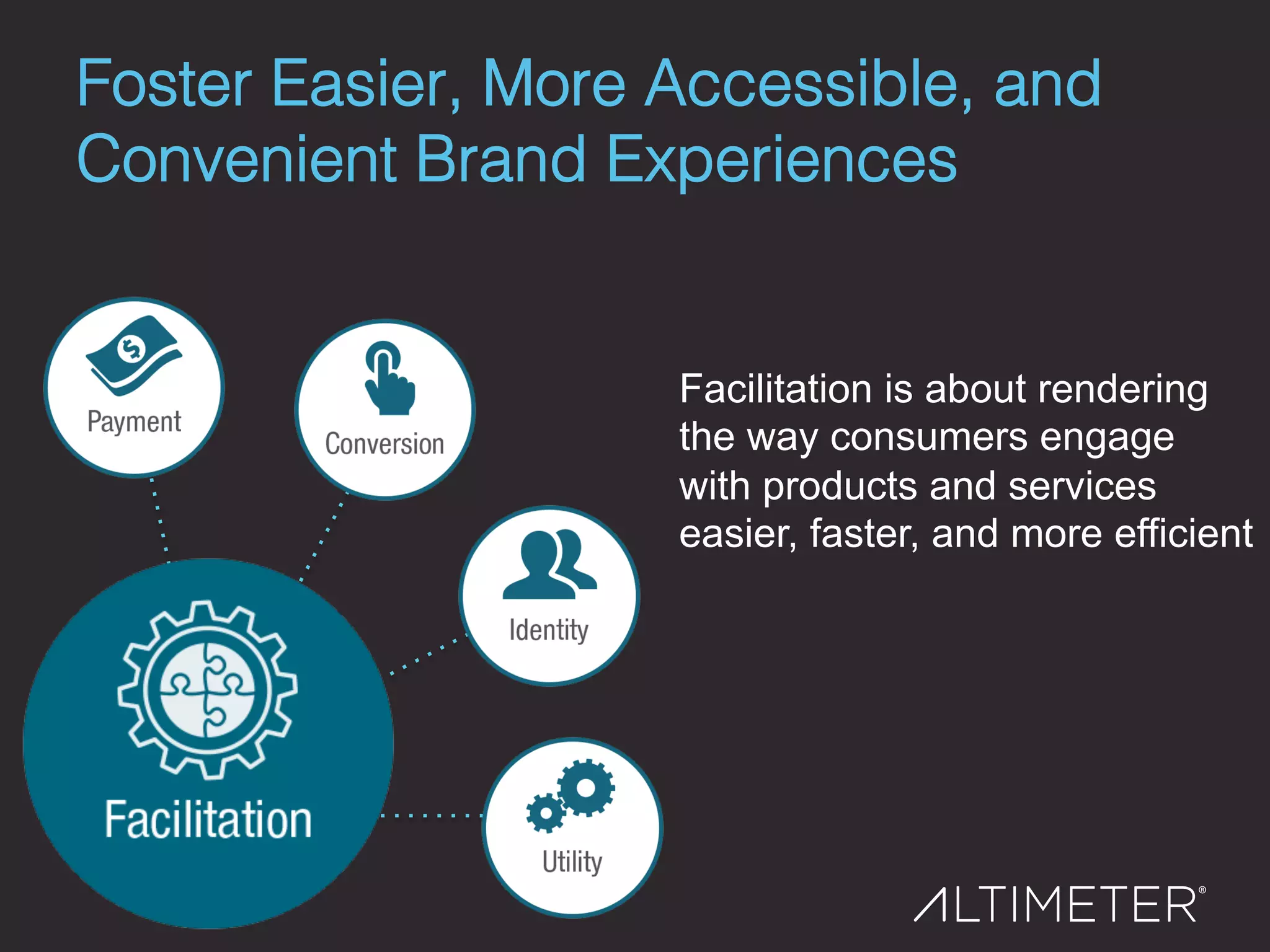 Foster Easier, More Accessible, and
Convenient Brand Experiences!
Facilitation is about rendering
the way consumers engage
with products and services
easier, faster, and more efficient
 