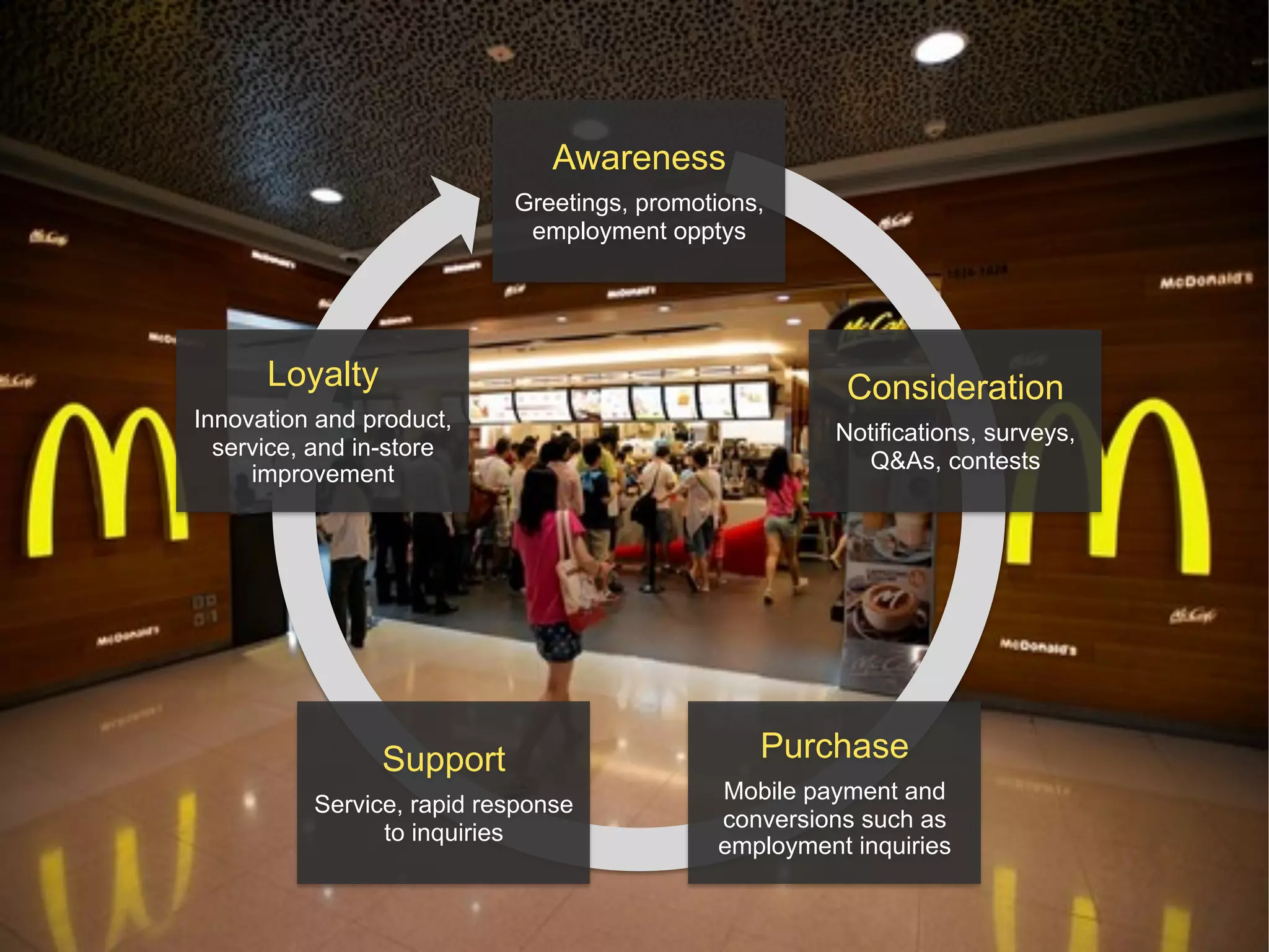Awareness
Greetings, promotions,
employment opptys
Consideration
Notifications, surveys,
Q&As, contests
Purchase
Mobile payment and
conversions such as
employment inquiries
Support
Service, rapid response
to inquiries
Loyalty
Innovation and product,
service, and in-store
improvement
 
