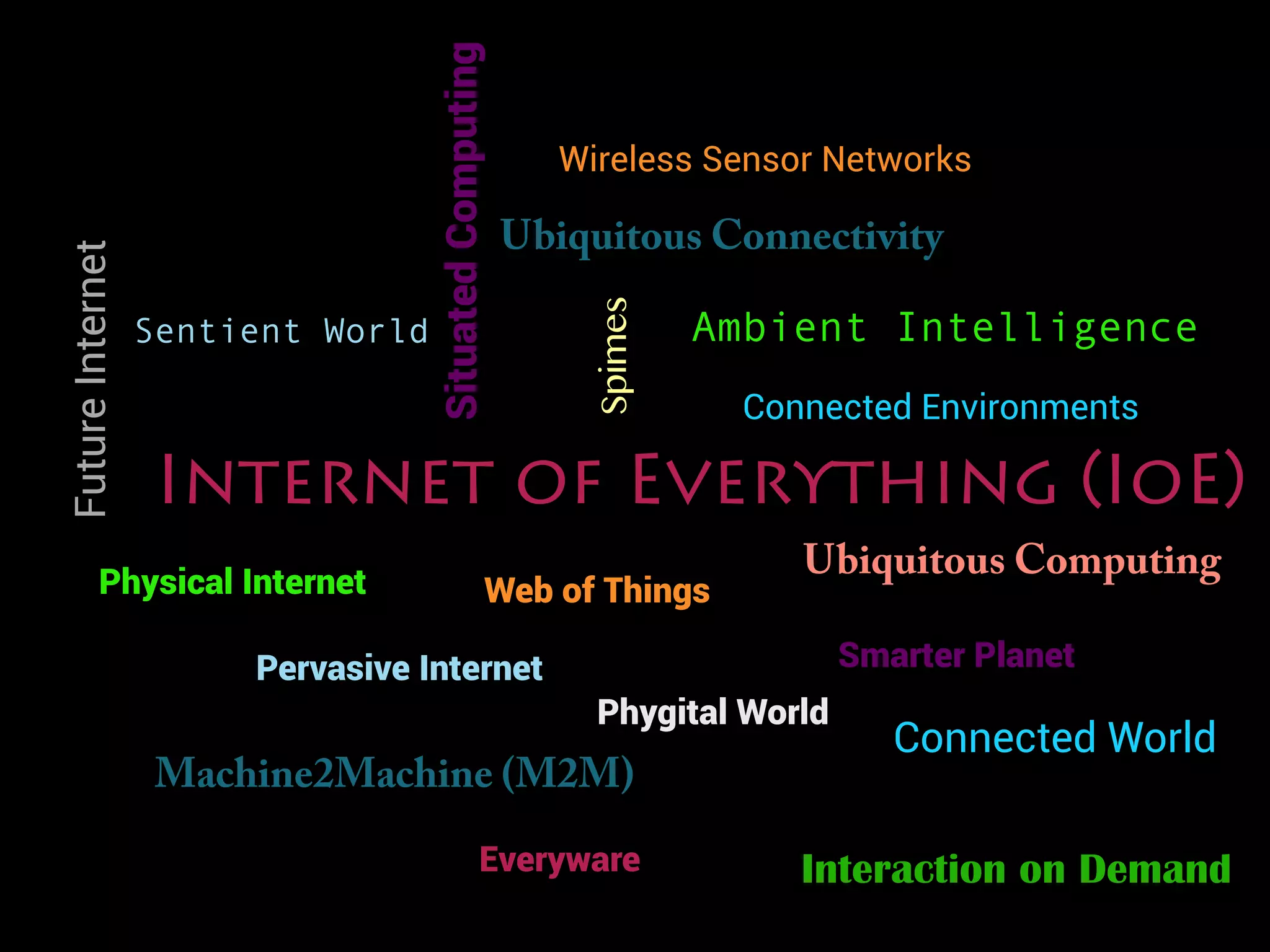 Everyware
Internet of Everything (IoE)
Machine2Machine (M2M) IndustrialInternet
Ubiquitous Connectivity
Ubiquitous Computing
Connected Environments
Spimes
SituatedComputing
Physical Computing
Wireless Sensor Networks
Physical Internet
FutureInternet
Smarter Planet
Web of Things
Sentient World Ambient Intelligence
Connected World
Pervasive Internet
Interaction on Demand
Phygital World
 