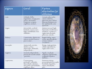 signos Geral Partes afectadas/problemas Leão Virilidade, brilho, magnetismo, energia para vencer, não mostra fraquezas, corajoso, orgulhoso, sensual… Coração, plexo solar, coluna vertebral, pâncreas, baço, febres altas que desaparecem tão rapidamente como aparecem. Virgem Introvertido, cerebral, hesitante, receia o erro, lógico, trabalhador, boa vitalidade… Sistema nervoso frágil, , depressão, tendências a somatizar, o ventre é a região mais afectada, pâncreas, vesícula… Balança Comunicativo, aberto aos outros, sociável, busca a paz e o amor… Região lombar, supra renais, aparelho genito-urinário, sistema circulatório…  Escorpião Apaixonado, secreto, intuitivo, critico, observador, obstinado, independente…. Bexiga, órgão genitais, células reprodutoras, região anal e recto…. Sagitário Sociável, independente, precisa de se sentir amado , paciente… Fígado, circulação sanguínea, hipertensão, congestão hepática, diabetes… Capricórnio É um ser grave, profundo , reflectido, desconfiado, selectivo, não confia com facilidade, orgulhoso, altivo , sensível, emotivo… Doenças crónicas provocada pelo frio e pela humidade; esqueleto, ossos, articulações, pele… 