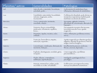 Planetas/ astros Generalidades Patologias Sol: Astro da vida, criatividade, fecundação, actividade, poder… Aceleramento do metabolismo base, inflamações, diminuição do metabolismo… Lua: Feminilidade, maternidade, fecundidade, nutrição, imaginação, sonho, inconsciente… Problemas de obesidade, pode afectar os movimentos respiratórios, também pode manifestar-se através de edemas, quistos… Mercúrio: Troca, comunicação, movimento, vivacidade, relação… Nervosismo, agitação, tremuras, dificuldade de concentração, alteração da linguagem, … Vénus:: Harmonia, doçura, sensualidade, moderação, refinamento, equilíbrio, leveza… Derramamento excessivo das mucosas, tonicidade muscular fraca, apetite exagerado… Marte: Dinamismo, impulso, iniciativa, ardor, virilidade…  Febre, inflamações, problemas erécteis, inércia…. Júpiter: Protecção, benevolência, simpatia, maturação, expansão… Apetite exagerado por alimentos gordos e salgados, deposito de gorduras a nível do sangue, tumores benignos,… Saturno: Concentração, cristalização, diminuição do movimento, limitação… Envelhecimento precoce, esclerose, fibrose, anorexia, depressão… Úrano: Explosão, desintegração, novidade, génio, excepção… Crises exageradas, e problemas psicossomáticos… Neptuno: Fluidez, diluição, contemplação, sublimação, espiritualização…. Está ligado a patologias do foro psicológico. Plutão: Mutação, metamorfose, pulsão, poder escondido ou oculto, sexualidade… Proliferações cancerígenas leucemias, doenças sexualmente transmissíveis… 