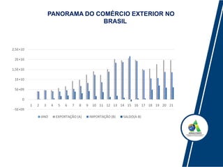 PANORAMA DO COMÉRCIO EXTERIOR NO
BRASIL
-5E+09
0
5E+09
1E+10
1,5E+10
2E+10
2,5E+10
1 2 3 4 5 6 7 8 9 10 11 12 13 14 15 16 17 18 19 20 21
ANO EXPORTAÇÃO (A) IMPORTAÇÃO (B) SALDO(A-B)
 