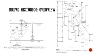 Fonte: https://widegroup.wordpress.com/2010/11/09/historia-das-linguagens-de-
programacao/ Fonte:
https://www.csee.umbc.edu/courses/331/fall15/03/sebesta11ed/Figures/sebest
a_ch02_images.ppt.pdf
 
