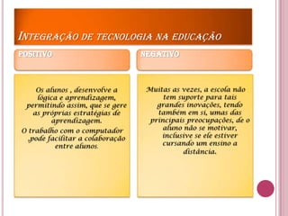 Integração de tecnologia na educaçãoOs alunos , desenvolve a lógica e aprendizagem, permitindo assim, que se gere as próprias estratégias de aprendizagem.O trabalho com o computador ,pode facilitar a colaboração entre alunos.Muitas as vezes, a escola não tem suporte para tais grandes inovações, tendo também em si, umas das principais preocupações, de o aluno não se motivar, inclusive se ele estiver cursando um ensino a distância.PositivoNegativo
