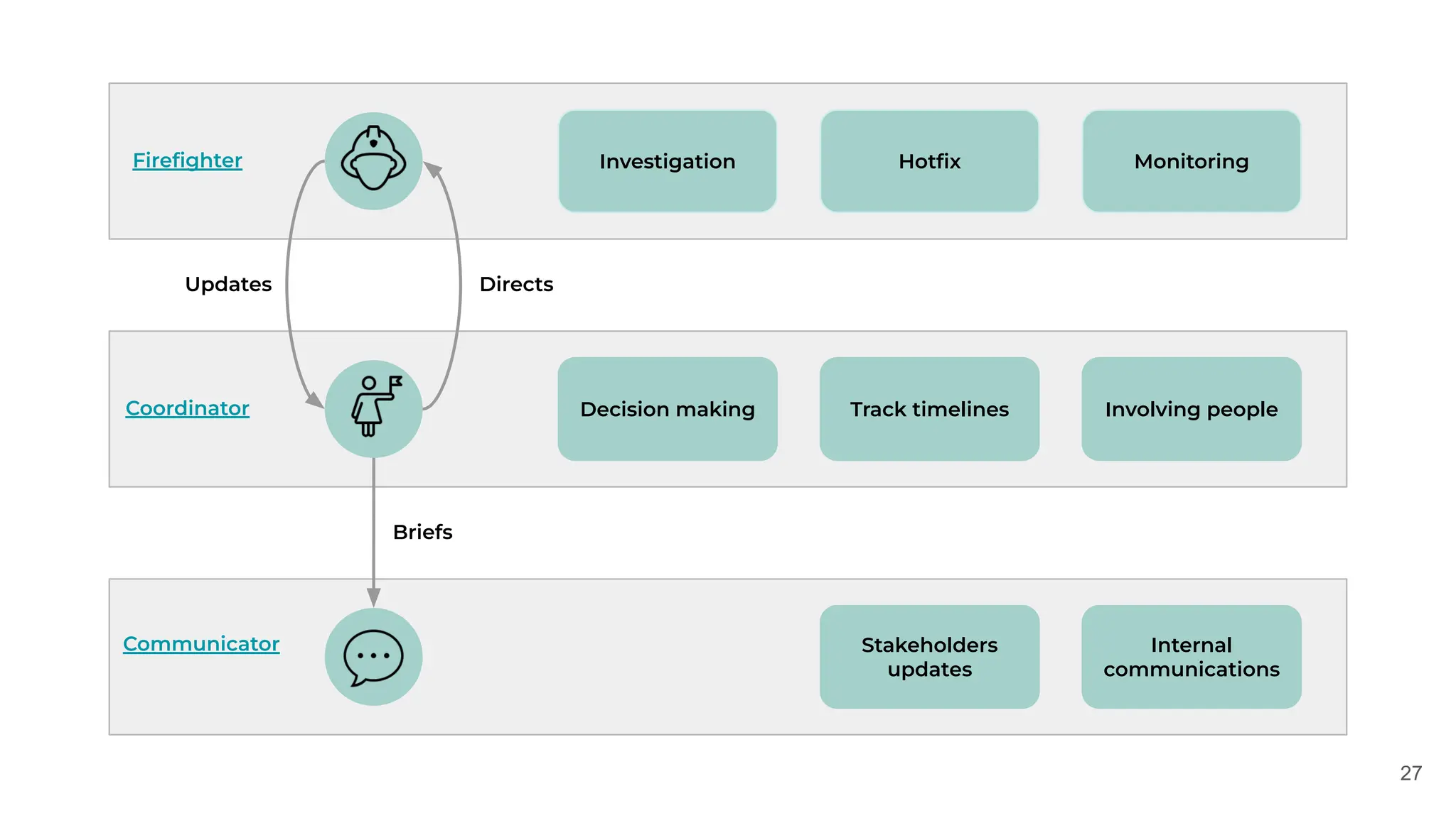 27
Investigation Hotﬁx Monitoring
Decision making Track timelines Involving people
Stakeholders
updates
Internal
communications
Updates Directs
Briefs
Fireﬁghter
Communicator
Coordinator
 