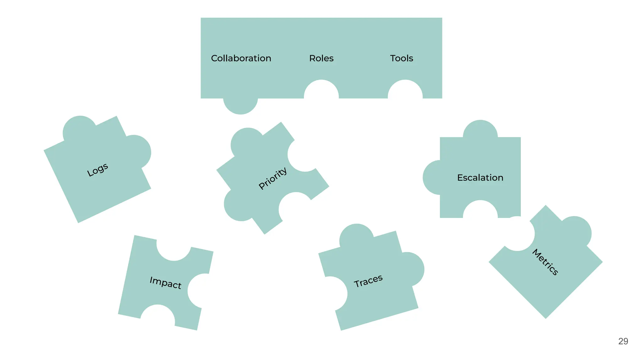 29
Tools
Roles
Collaboration
Impact
Escalation
Logs
M
e
t
r
i
c
s
Priority
Traces
 
