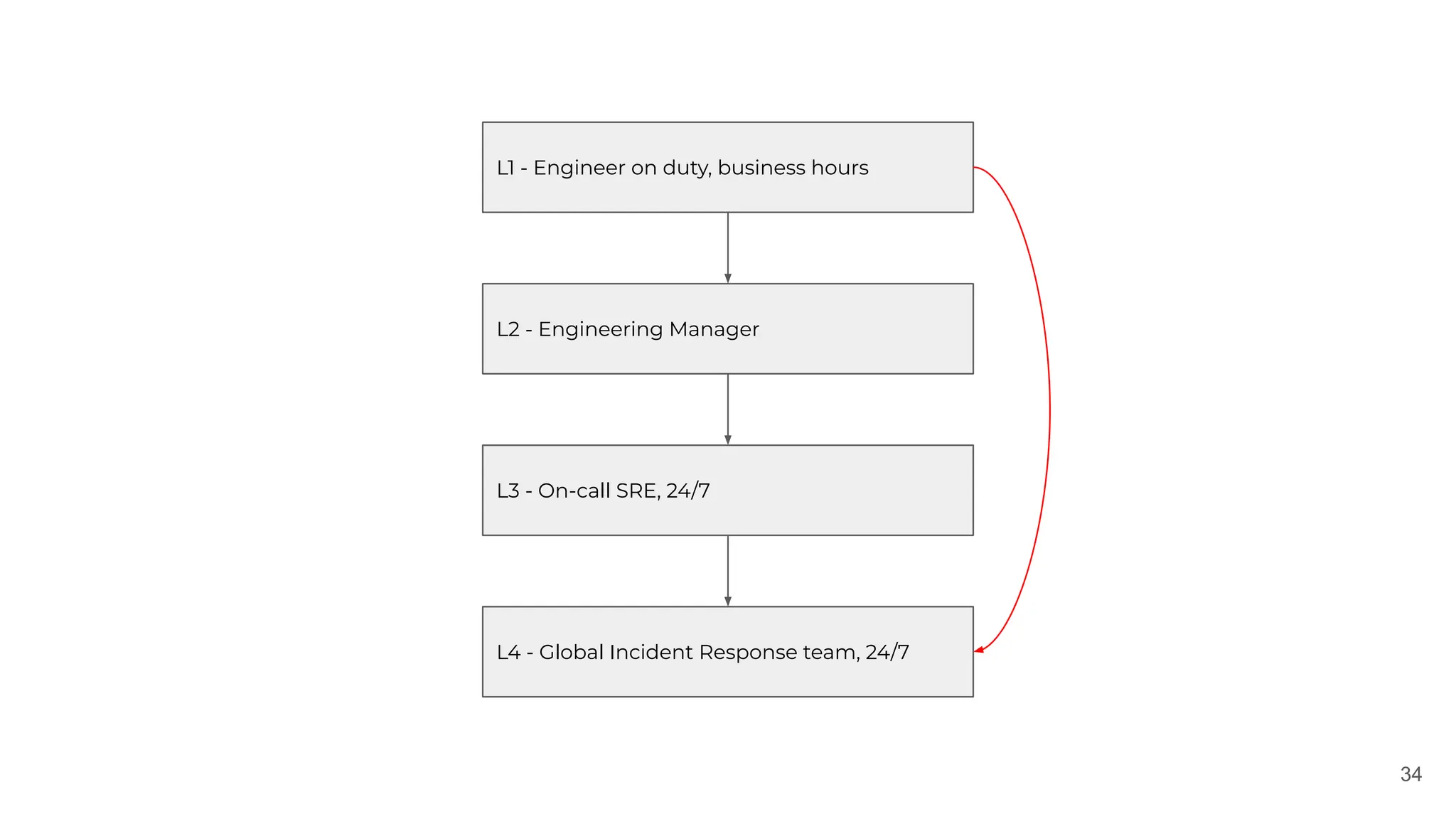 34
L1 - Engineer on duty, business hours
L2 - Engineering Manager
L3 - On-call SRE, 24/7
L4 - Global Incident Response team, 24/7
 