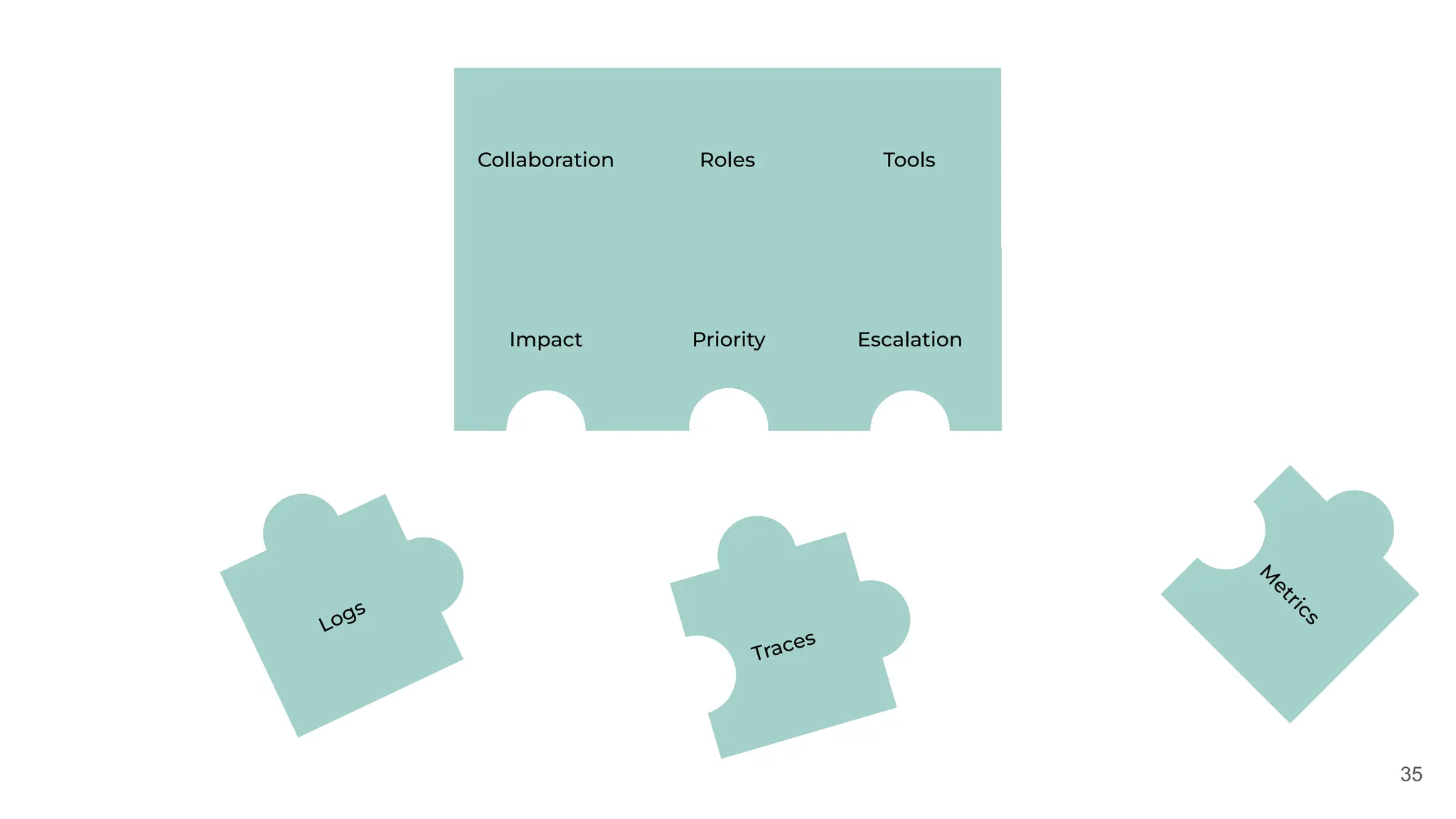 35
Tools
Roles
Collaboration
Impact Escalation
Logs
M
e
t
r
i
c
s
Priority
Traces
 
