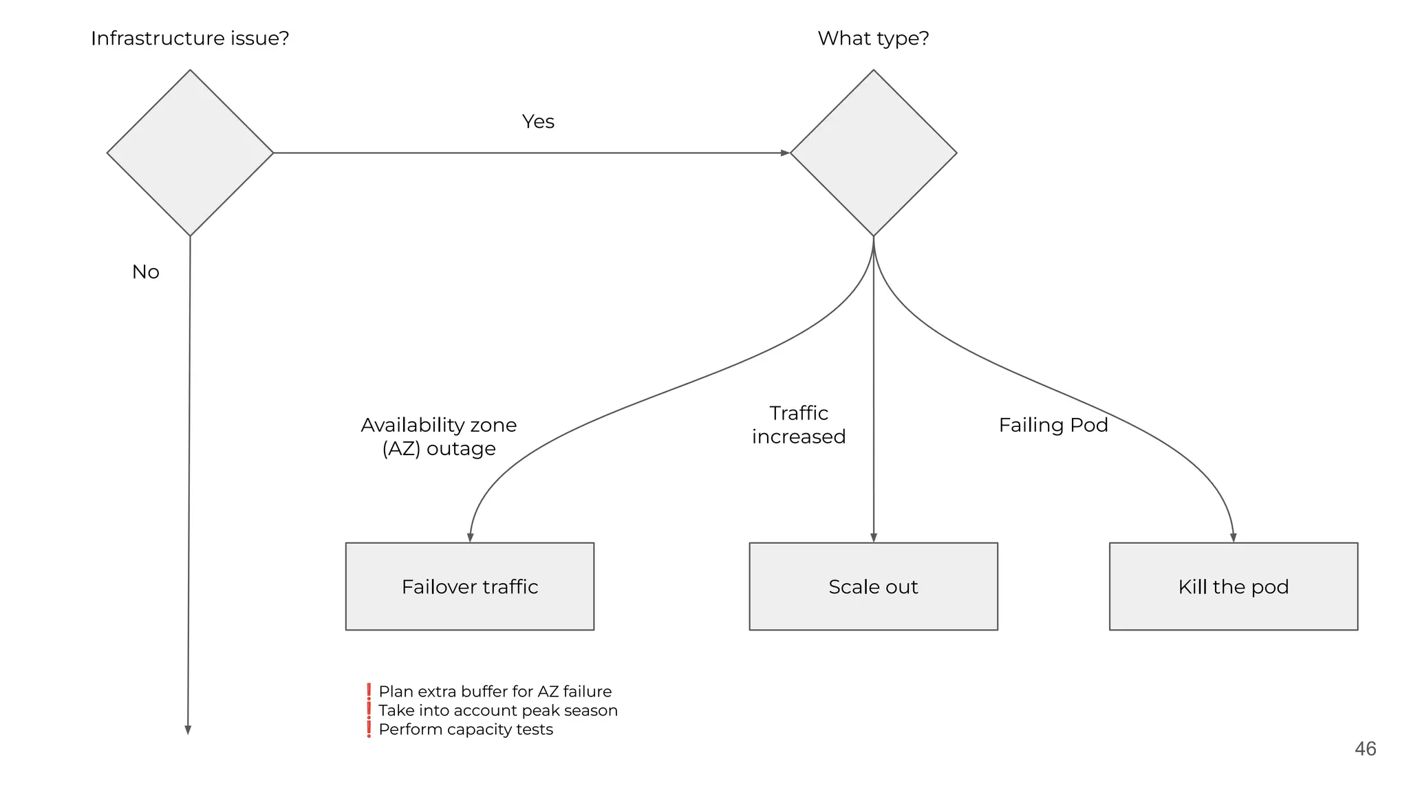 46
Infrastructure issue?
No
What type?
Yes
Failover trafﬁc Scale out Kill the pod
Availability zone
(AZ) outage
Trafﬁc
increased
Failing Pod
❗Plan extra buffer for AZ failure
❗Take into account peak season
❗Perform capacity tests
 