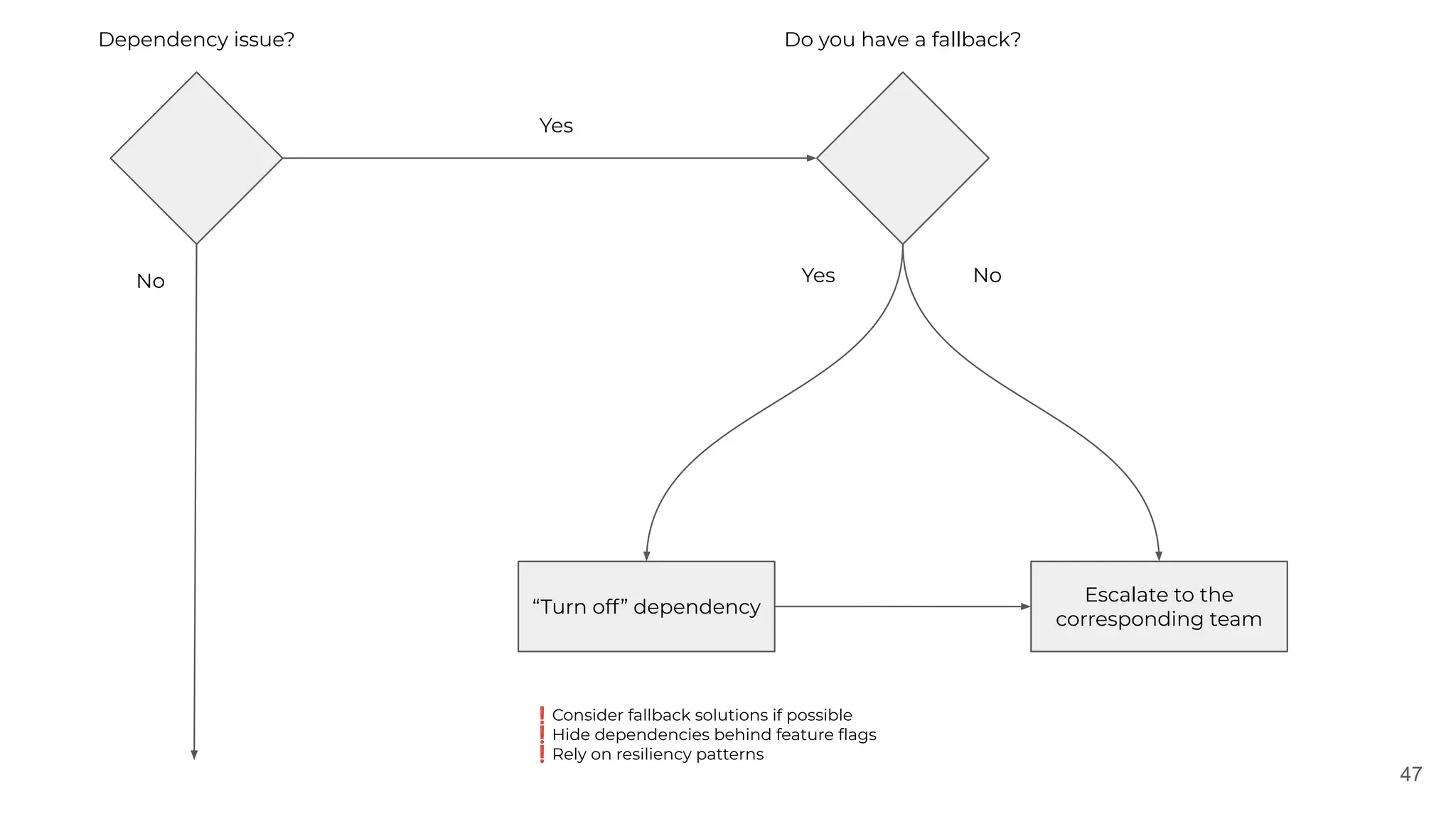 47
Dependency issue?
No
Do you have a fallback?
Yes
“Turn off” dependency
Escalate to the
corresponding team
❗Consider fallback solutions if possible
❗Hide dependencies behind feature ﬂags
❗Rely on resiliency patterns
Yes No
 