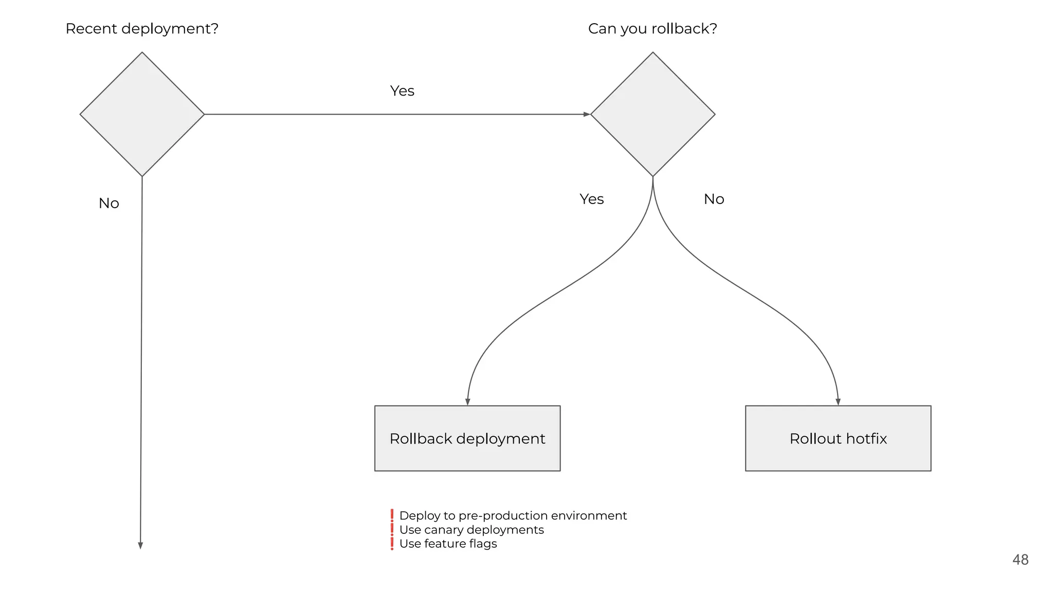 48
Recent deployment?
No
Can you rollback?
Yes
Rollback deployment Rollout hotﬁx
❗Deploy to pre-production environment
❗Use canary deployments
❗Use feature ﬂags
Yes No
 