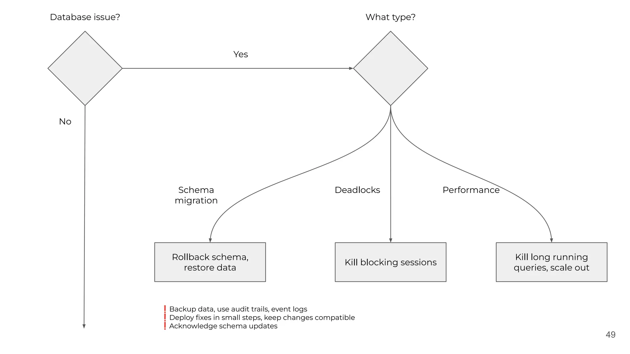 49
Database issue?
No
What type?
Yes
Rollback schema,
restore data
Kill blocking sessions
Kill long running
queries, scale out
Schema
migration
Deadlocks Performance
❗Backup data, use audit trails, event logs
❗Deploy ﬁxes in small steps, keep changes compatible
❗Acknowledge schema updates
 