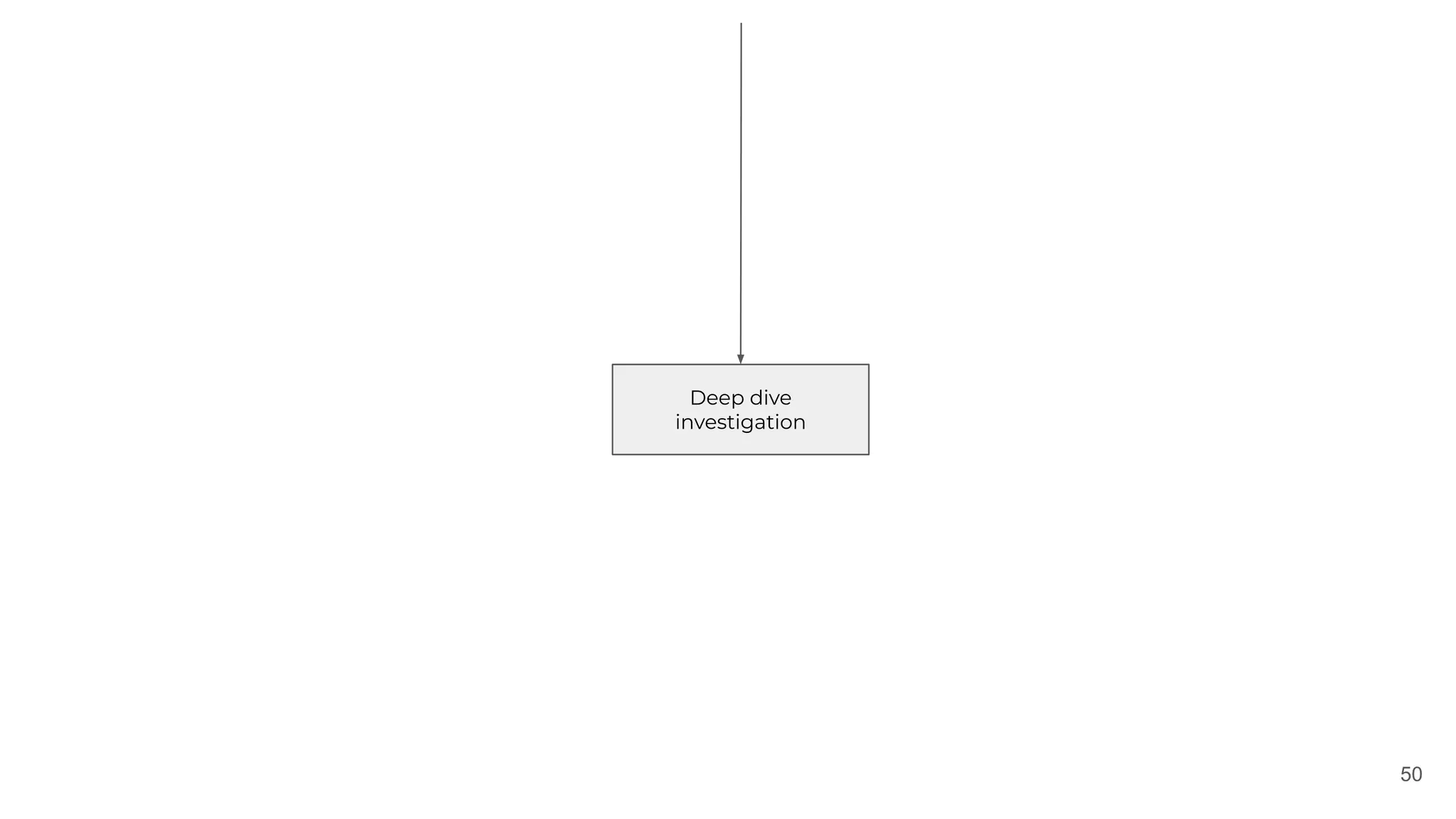 50
Deep dive
investigation
 