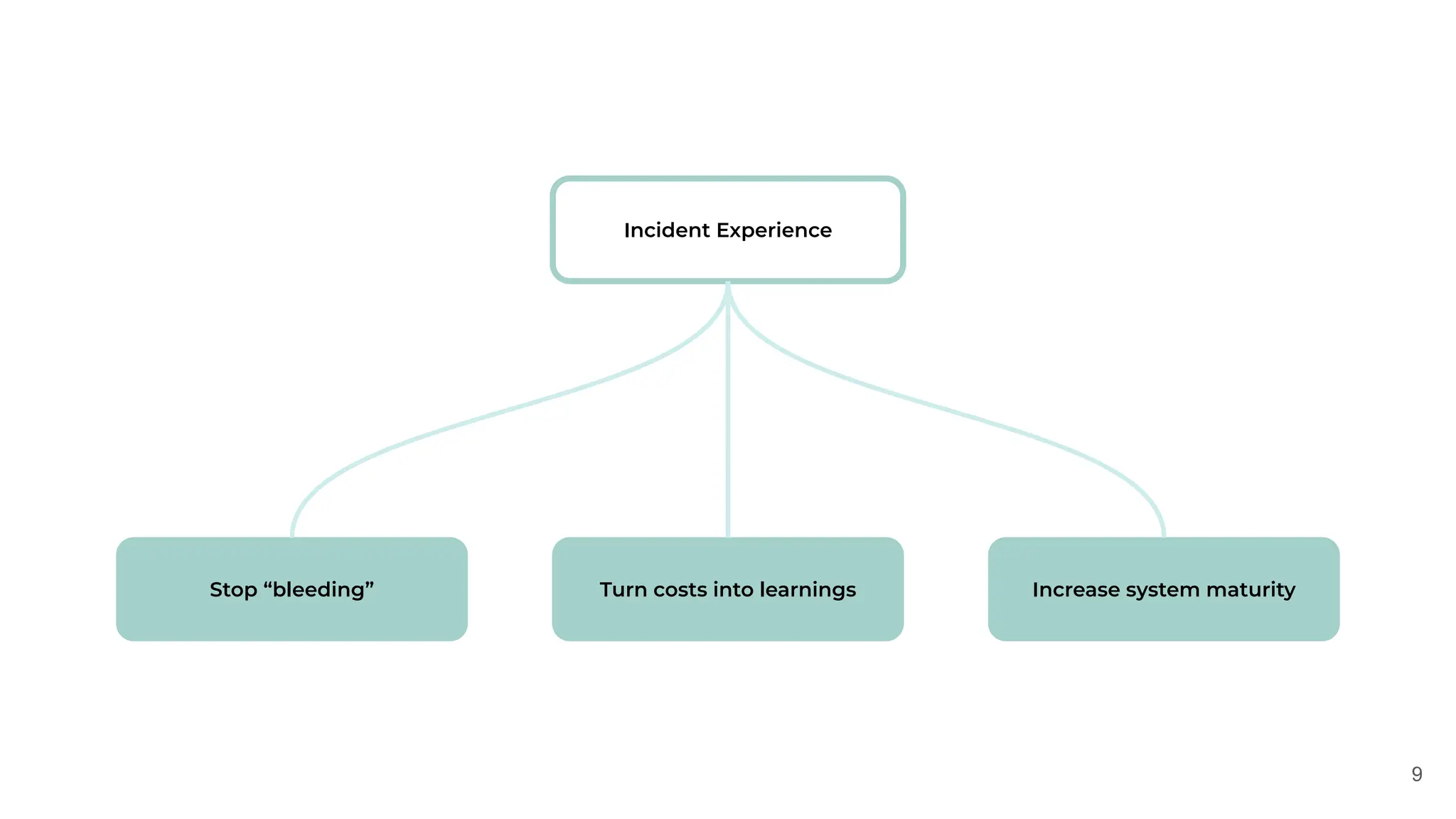 9
Incident Experience
Stop “bleeding” Turn costs into learnings Increase system maturity
 