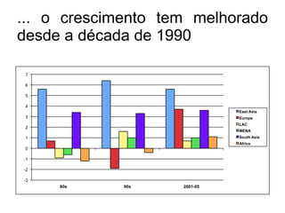 ... o crescimento tem melhorado desde a década de 1990 