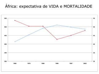 África: expectativa de VIDA e MORTALIDADE 