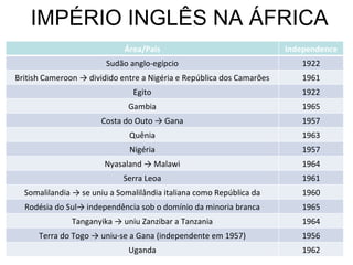 IMPÉRIO INGLÊS NA ÁFRICA Área/País Independence Sudão anglo-egípcio 1922 British Cameroon -> dividido entre a Nigéria e República dos Camarões 1961 Egito 1922 Gambia 1965 Costa do Outo -> Gana 1957 Quênia 1963 Nigéria 1957 Nyasaland -> Malawi 1964 Serra Leoa 1961 Somalilandia ->  se uniu a Somalilândia italiana como República da Somália 1960 Rodésia do Sul ->  independência sob o domínio da minoria branca 1965 Tanganyika -> uniu Zanzibar a Tanzania 1964 Terra do Togo ->  uniu-se a Gana (independente em 1957) 1956 Uganda 1962 