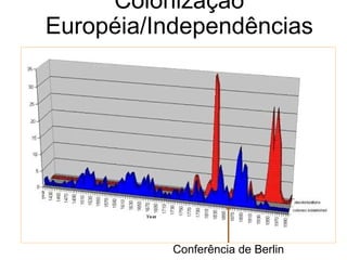 Conferência de Berlin Colonização Européia/Independências 