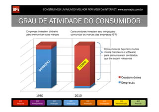 CONSTRUINDO UM MUNDO MELHOR POR MEIO DA INTERNET: www.conrado.com.br

GRAU DE ATIVIDADE DO CONSUMIDOR
Empresas investem dinheiro
para comunicar suas marcas

Consumidores investem seu tempo para
comunicar as marcas das empresas (6ºP)

Consumidores hoje têm muitos
meios (hardware e software)
para comunicarem conteúdos
que lhe sejam relevantes

Consumidores	
  
Empresas	
  

1980	
  
1ºP	
  

Pesquisa	
  

2ºP	
  

Planejamento	
  

2010	
  
3ºP	
  

Produção	
  

4ºP	
  

Publicação	
  

5ºP	
  

Promoção	
  

6ºP	
  

Propagação	
  

7ºP	
  

Personalização	
  

8ºP	
  

Precisão	
  

 