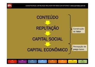 CONSTRUINDO UM MUNDO MELHOR POR MEIO DA INTERNET: www.conrado.com.br

CONTEÚDO
REPUTAÇÃO

Construção
de Valor

CAPITAL SOCIAL
CAPITAL ECONÔMICO
1ºP	
  

Pesquisa	
  

2ºP	
  

Planejamento	
  

3ºP	
  

Produção	
  

4ºP	
  

Publicação	
  

5ºP	
  

Promoção	
  

6ºP	
  

Propagação	
  

Percepção de
preço baixo

7ºP	
  

Personalização	
  

8ºP	
  

Precisão	
  

 