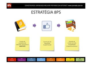 CONSTRUINDO UM MUNDO MELHOR POR MEIO DA INTERNET: www.conrado.com.br

ESTRATÉGIA 8PS

Criação de
conteúdo útil,
relevante, persuasivo e
GRATUITO

1ºP	
  

Pesquisa	
  

2ºP	
  

Planejamento	
  

Geração de
receita com alta
rentabilidade
(Capital Econômico)

Construção de
Reputação
(Capital Social)

3ºP	
  

Produção	
  

4ºP	
  

Publicação	
  

5ºP	
  

Promoção	
  

6ºP	
  

Propagação	
  

7ºP	
  

Personalização	
  

8ºP	
  

Precisão	
  

 