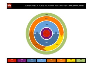 CONSTRUINDO UM MUNDO MELHOR POR MEIO DA INTERNET: www.conrado.com.br

8ºP
6ºP

4ºP

1ºP

2ºP

3ºP
5ºP

1ºP	
  

Pesquisa	
  

2ºP	
  

Planejamento	
  

3ºP	
  

Produção	
  

7ºP

4ºP	
  

Publicação	
  

5ºP	
  

Promoção	
  

6ºP	
  

Propagação	
  

7ºP	
  

Personalização	
  

8ºP	
  

Precisão	
  

 