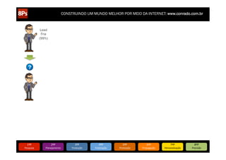 CONSTRUINDO UM MUNDO MELHOR POR MEIO DA INTERNET: www.conrado.com.br

Lead
Fria
(99%)

8/5/12

www.bitstrips.com/print_strip.php?comic_id=2886528

www.bitstrips.com/print_strip.php?comic_id=2886528

1ºP	
  

Pesquisa	
  

1/1

2ºP	
  

Planejamento	
  

3ºP	
  

Produção	
  

4ºP	
  

Publicação	
  

5ºP	
  

Promoção	
  

6ºP	
  

Propagação	
  

7ºP	
  

Personalização	
  

8ºP	
  

Precisão	
  

 