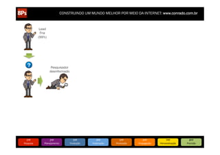 CONSTRUINDO UM MUNDO MELHOR POR MEIO DA INTERNET: www.conrado.com.br

Lead
Fria
(99%)

8/5/12

www.bitstrips.com/print_strip.php?comic_id=2886528

8/5/12

www.bitstrips.com/print_strip.php?comic_id=2886528

Pesquisador
desinformado

www.bitstrips.com/print_strip.php?comic_id=2886528

1ºP	
  

Pesquisa	
  

1/1

2ºP	
  

Planejamento	
  

3ºP	
  

Produção	
  

4ºP	
  

Publicação	
  

5ºP	
  

Promoção	
  

6ºP	
  

Propagação	
  

7ºP	
  

Personalização	
  

8ºP	
  

Precisão	
  

 