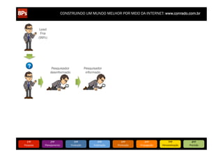 CONSTRUINDO UM MUNDO MELHOR POR MEIO DA INTERNET: www.conrado.com.br

Lead
Fria
(99%)

8/5/12
www.bitstrips.com/print_strip.php?comic_id=2886528 www.bitstrips.com/print_strip.php?comic_id=2886528

8/5/12
8/5/12

www.bitstrips.com/print_strip.php?comic_id=2886528

Pesquisador
informado

Pesquisador
desinformado

www.bitstrips.com/print_strip.php?comic_id=2886528

1ºP	
  

Pesquisa	
  

1/1

2ºP	
  

Planejamento	
  

3ºP	
  

Produção	
  

4ºP	
  

Publicação	
  

5ºP	
  

Promoção	
  

6ºP	
  

Propagação	
  

7ºP	
  

Personalização	
  

8ºP	
  

Precisão	
  

 