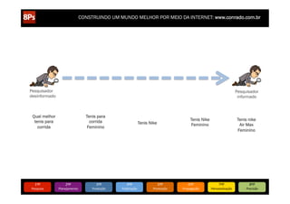 8/5/12

www.bitstrips.com/print_strip.php?comic_id=2886528

www.bitstrips.com/print_strip.php?comic_id=2886528

CONSTRUINDO UM MUNDO MELHOR POR MEIO DA INTERNET: www.conrado.com.br

Pesquisador
desinformado

Pesquisador
informado

Qual melhor
tenis para
corrida

com/print_strip.php?comic_id=2886528

1ºP	
  

Pesquisa	
  

Tenis para
corrida
Feminino

2ºP	
  

Planejamento	
  

3ºP	
  

Produção	
  

Tenis Nike
Feminino

Tenis Nike

1/1

4ºP	
  

Publicação	
  

5ºP	
  

Promoção	
  

Tenis nike
Air Max
Feminino

6ºP	
  
7ºP	
  
www.bitstrips.com/print_strip.php?comic_id=2886528

Propagação	
  

Personalização	
  

8ºP	
  

Precisão	
  

 